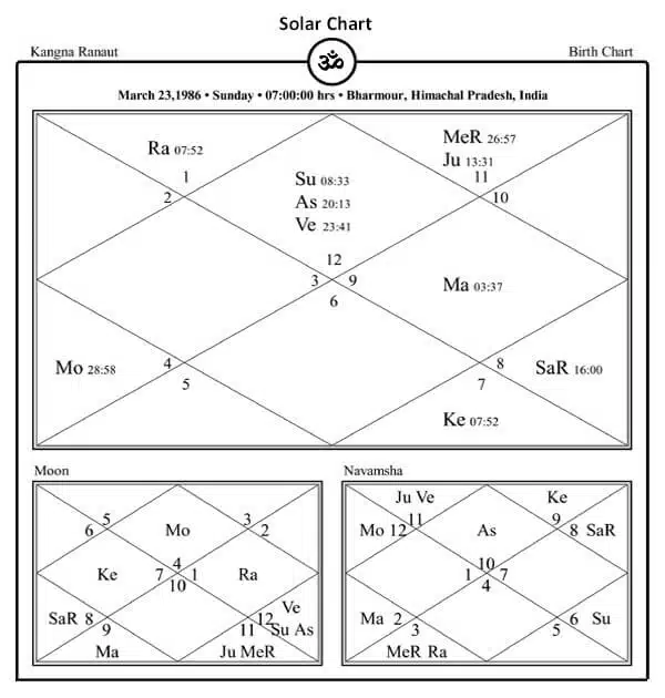 Kangana Ranaut Horoscope Chart PavitraJyotish