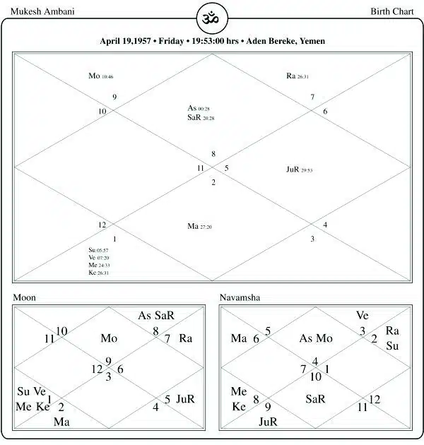 Mukesh Ambani Horoscope Chart PavitraJyotish