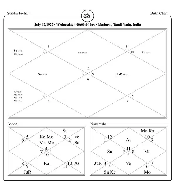 Kumar Manglam Birla Horoscope Chart PavitraJyotish