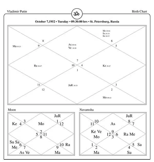 Vladimir Putin Horoscope Chart PavitraJyotish