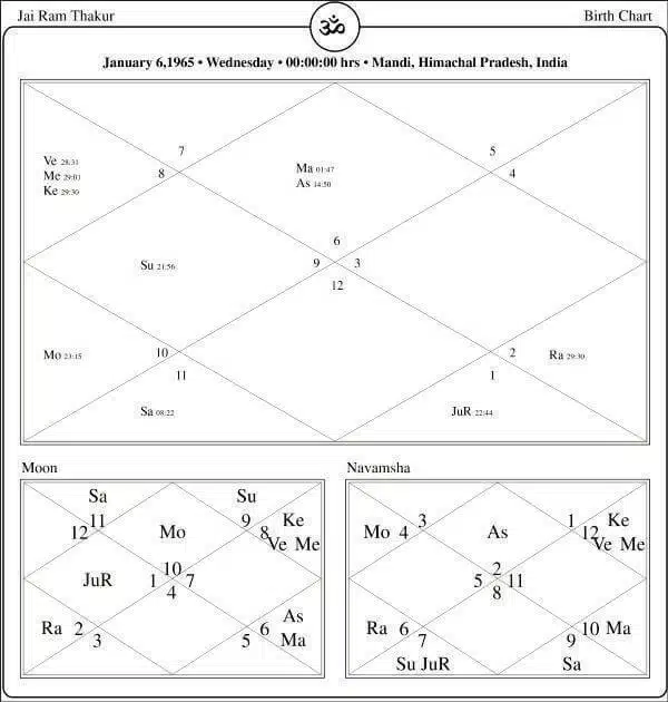 Jai Ram Thakur Horoscope Chart PavitraJyotish