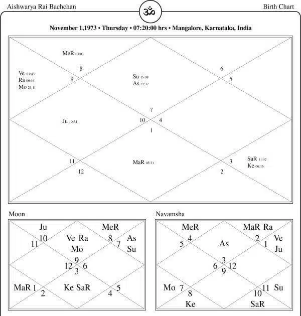 Aishwarya Rai Bachchan Horoscope Chart PavitraJyotish