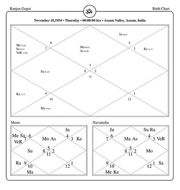 Ranjan Gogoi Horoscope Chart PavitraJyotish