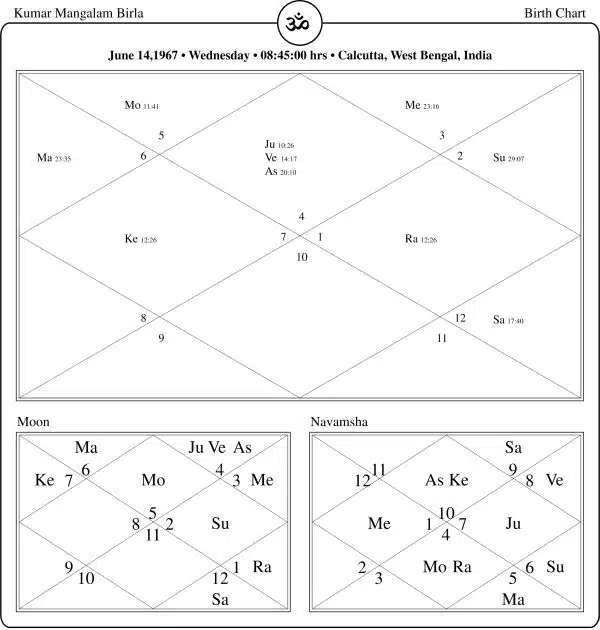 Kumar Manglam Birla Horoscope Chart PavitraJyotish