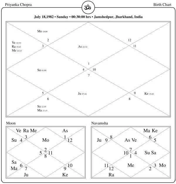 Priyanka Chopra Horoscope Chart PavitraJyotish