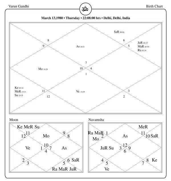 Varun Gandhi Horoscope Chart PavitraJyotish