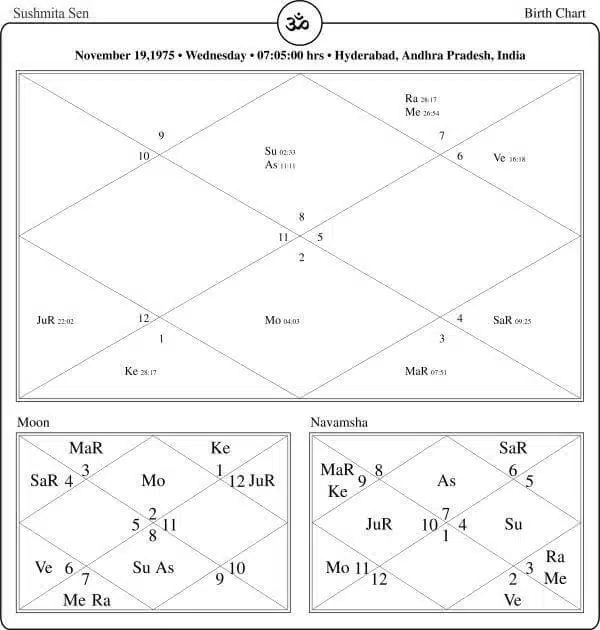 Sushmita Sen Horoscope Chart PavitraJyotish