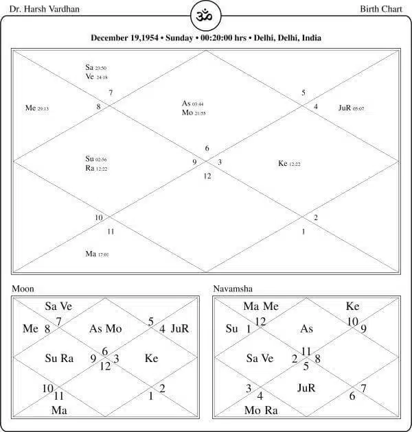 Harsh Vardhan Horoscope Chart PavitraJyotish