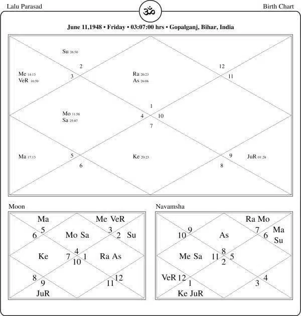 Lalu Prasad Yadav Chart PavitraJyotish