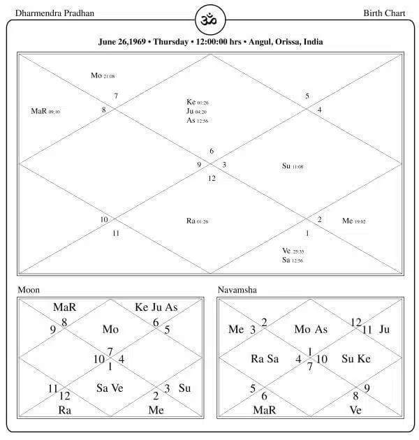 Dharmendra Pradhan Horoscope Chart PavitraJyotish