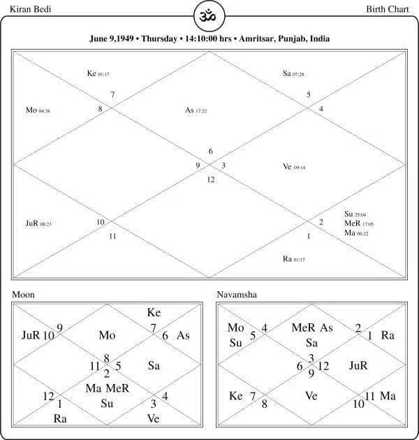 Kiran Bedi Horoscope Chart PavitraJyotish