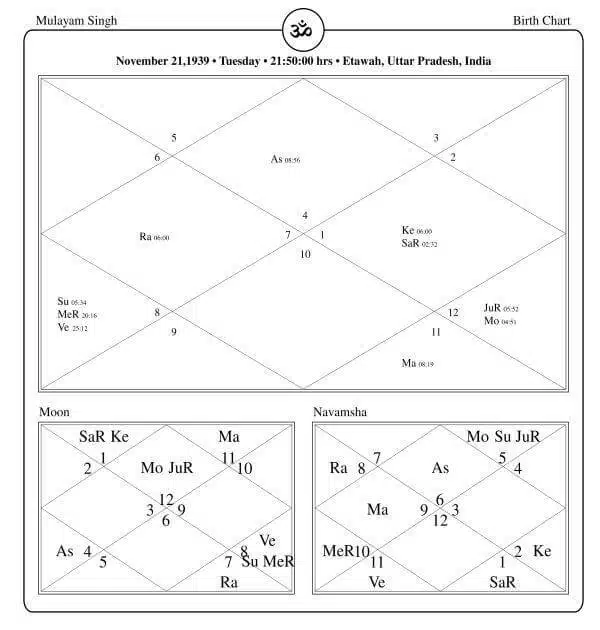 Mulayam Singh Yadav Horoscope Chart PavitraJyotish