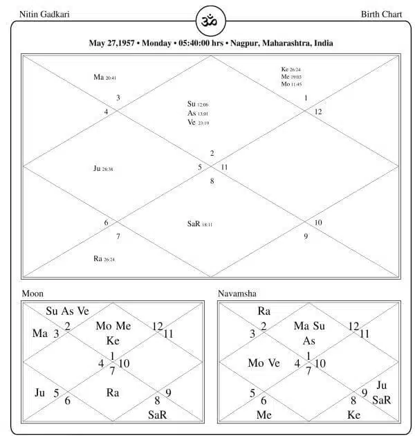 Nitin Gadkari Horoscope Chart PavitraJyotish