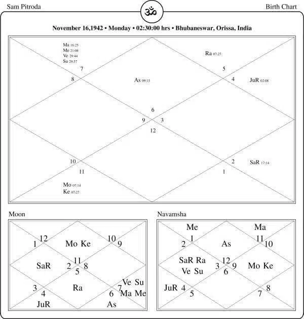 Sam Pitroda Horoscope Chart PavitraJyotish