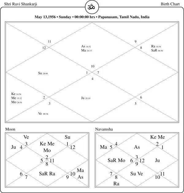 Sri Sri Ravi Shankar Horoscope Chart PavitraJyotish