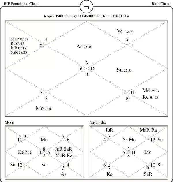 Bharatiya Janata Party Horoscope By PavitraJyotish