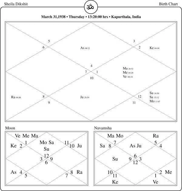 Sheila Dikshit Horoscope Chart PavitraJyotish