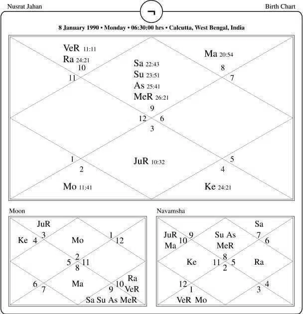 Nusrat Jahan Horoscope Chart PavitraJyotish