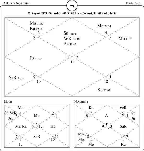 Akkineni Nagarjuna Horoscope Chart PavitraJyotish