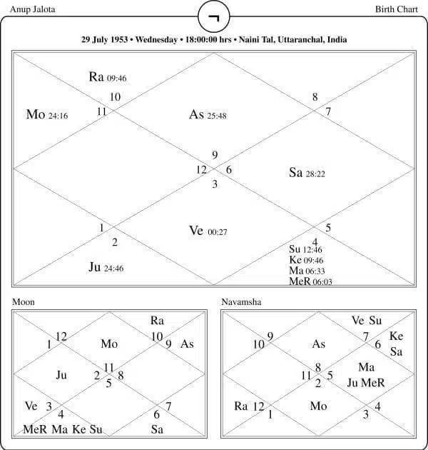 Anup Jalota Horoscope Chart PavitraJyotish