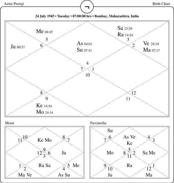 Azim Premji Horoscope Chart PavitraJyotish