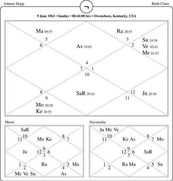 Johnny Depp Horoscope Chart PavitraJyotish