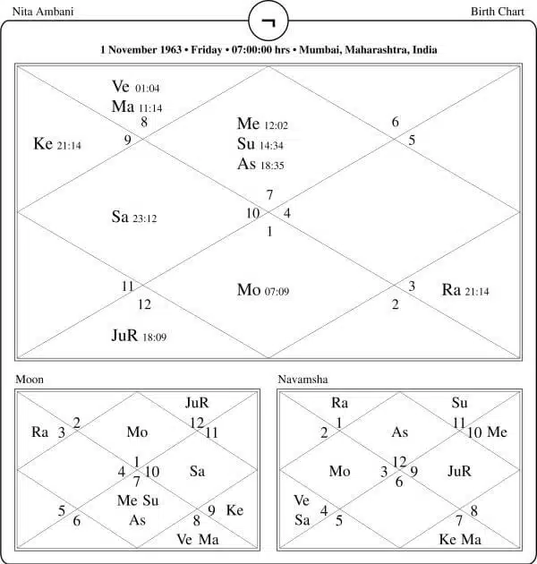 Nita Ambani Horoscope Chart PavitraJyotish