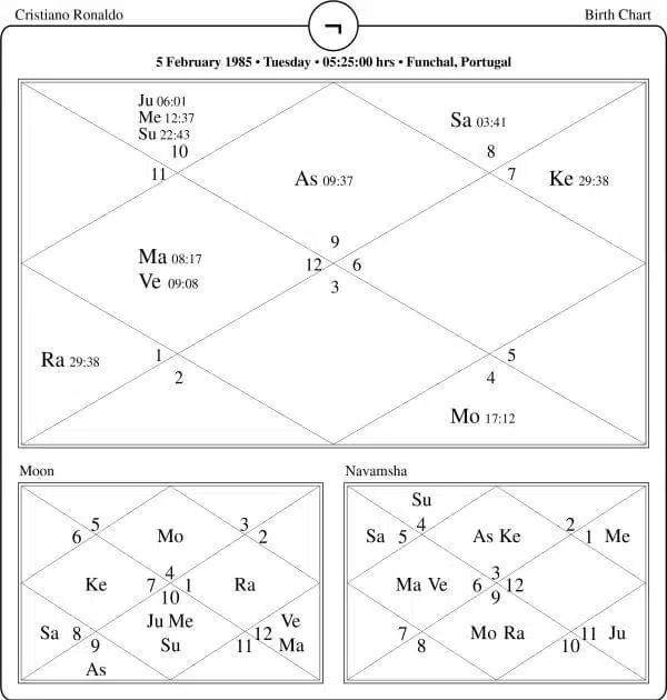 Cristiano Ronaldo horoscope Chart PavitraJyotish