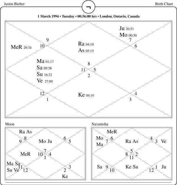 Justin Bieber Horoscope Chart PavitraJyotish