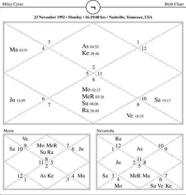 Miley Cyrus horoscope Chart PavitraJyotish