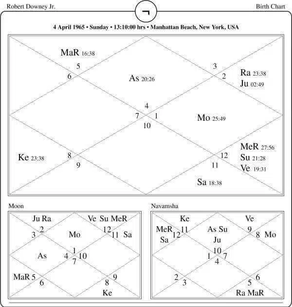 Robert Downey Jr Horoscope Chart PavitraJyotish