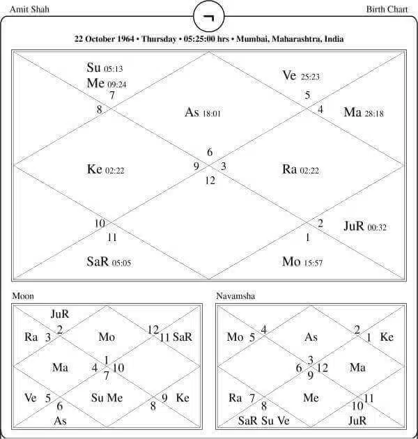 Amit shah Horoscope Chart PavitraJyotish