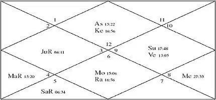 Congress Party Chart PavitraJyotish