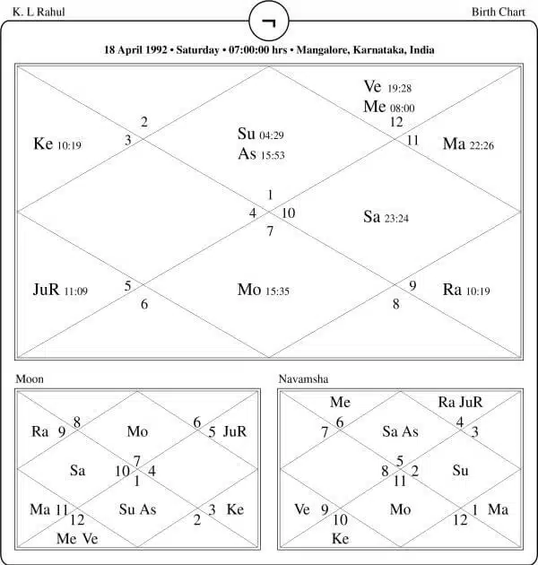 KL Rahul Horoscope Chart PavitraJyotish