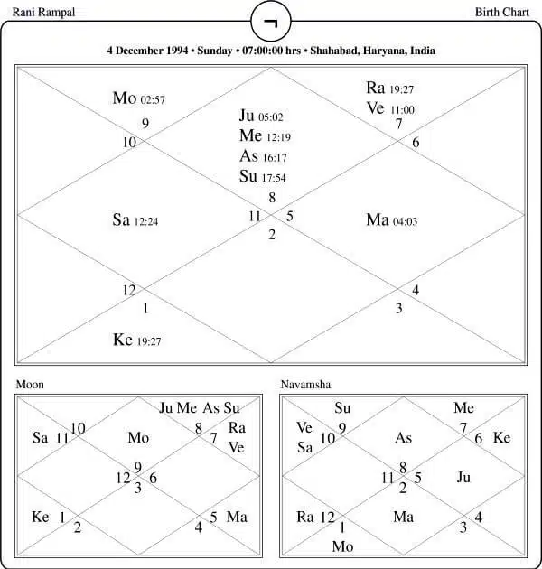 Rani Rampal Horoscope Chart PavitraJyotish