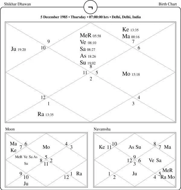 Shikhar Dhawan Horosope Chart PavitraJyotish