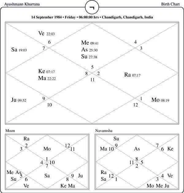 Ayushmann Khurrana Horoscope Chart PavitraJyotish