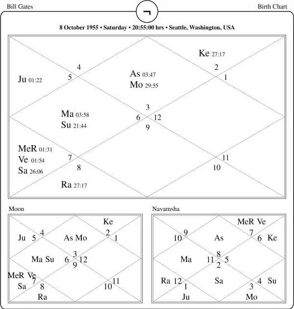 Bill Gates Horoscope Chart