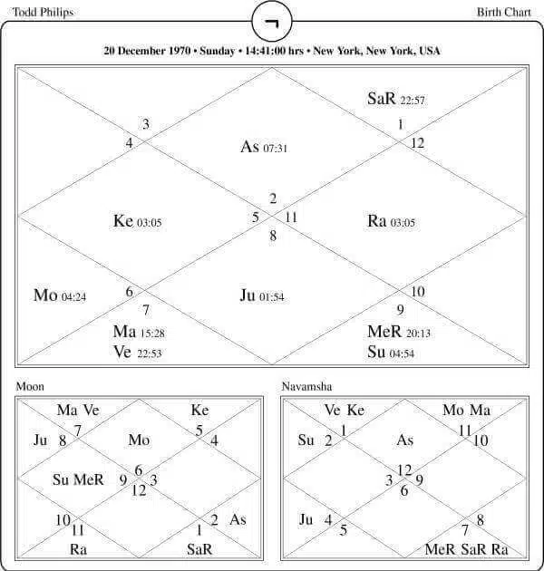 Todd Phillips Horoscope Chart PavitraJyotish