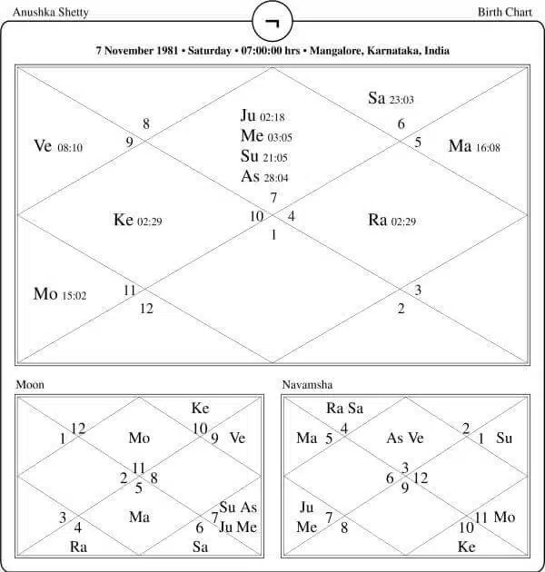 Anushka Shetty Horoscope Chart PavitraJyotish