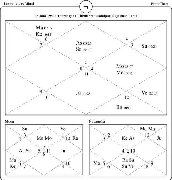 Lakshmi Mittal Horoscope Chart PavitraJyotish