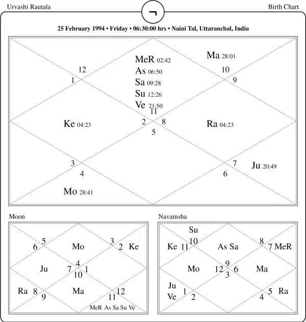 Urvashi Rautala Horoscope Chart PavitraJyotish