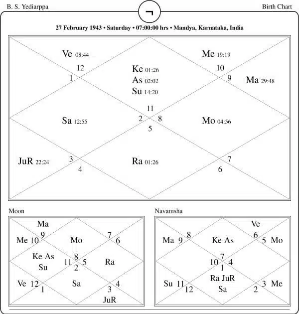 B. S. Yediyurappa Horoscope Chart PavitraJyotish