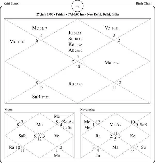 Kriti Sanon Horoscope Chart PavitraJyotish