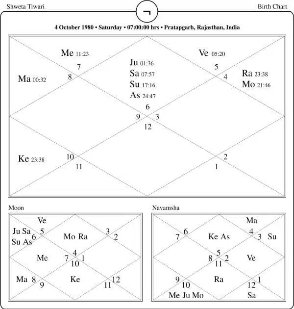 Shweta Tiwari Horoscope Chart PavitraJyotish