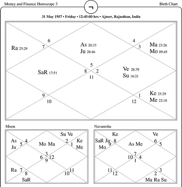 Money and Finance Horoscope Three